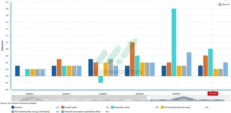 H&agrave;ng h&oacute;a kh&ocirc;ng bền vững tăng mạnh +0,8% MoM